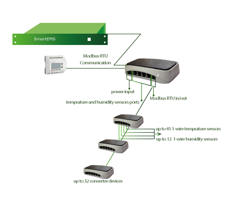 1-wire to modbus converter 1wire Temprature humidity sensor